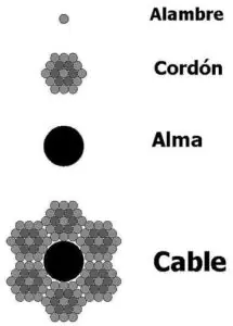 Guía definitiva sobre el cable de acero - Blog